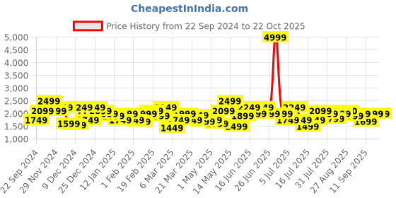 myntra.com indo street Embroided Top With Sharara Co-Ords indo street Price History Graph from 22 Sep 2024 to 22 Oct 2025