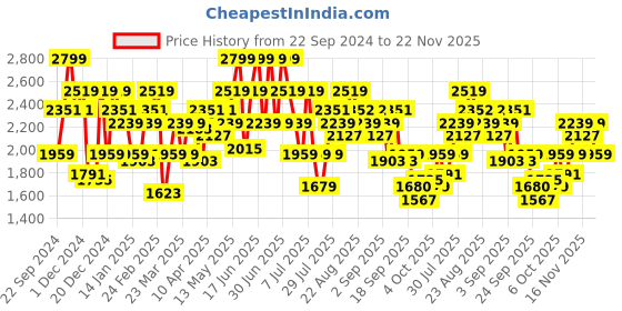 myntra.com indo street Embroidered Crop Top & Maxi Skirt With Dupatta Co-Ords indo street Price History Graph from 22 Sep 2024 to 22 Nov 2025