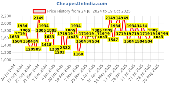 myntra.com indo street Embroidered Sequined Top With Palazzo indo street Price History Graph from 24 Jul 2024 to 18 Oct 2025