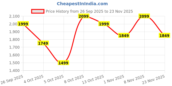 myntra.com indo street Embroidered Sequinned Ready to Wear Lehenga & Blouse With Dupatta indo street Price History Graph from 26 Sep 2025 to 23 Nov 2025