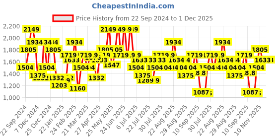 myntra.com indo street Embroidered Sleeveless Crop Top & Skirt With Dupatta Co-Ords indo street Price History Graph from 22 Sep 2024 to 1 Dec 2025