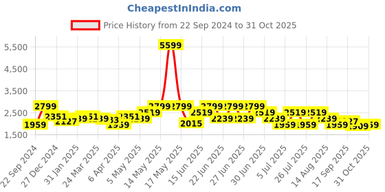 myntra.com indo street Embroidered Sleeveless Crop Top & Skirt With Shrug Co-Ords indo street Price History Graph from 22 Sep 2024 to 31 Oct 2025