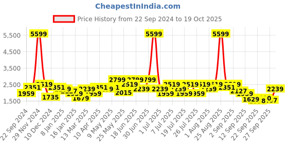 myntra.com indo street Embroidered Sleeveless Crop Top & Skirt With Shrug Co-Ords indo street Price History Graph from 22 Sep 2024 to 19 Oct 2025