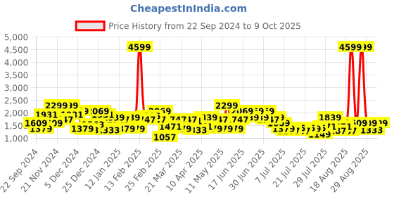 myntra.com indo street Embroidered Sleeveless Top & Palazzo With Dupatta indo street Price History Graph from 22 Sep 2024 to 9 Oct 2025