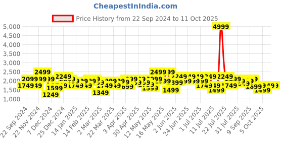 myntra.com indo street Embroidered Top & Palazzos With Attached Dupatta Co-Ords indo street Price History Graph from 22 Sep 2024 to 10 Oct 2025
