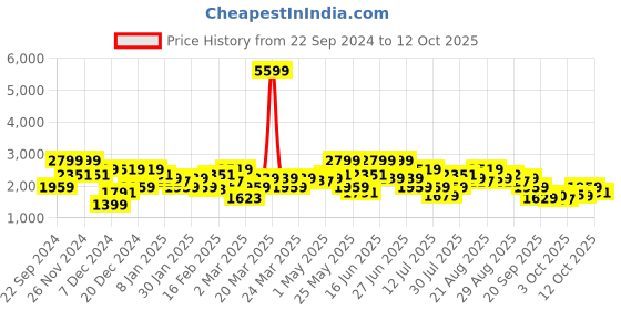 myntra.com indo street Embroidered Top & Palazzos With Shrug Co-Ords indo street Price History Graph from 22 Sep 2024 to 4 Oct 2025