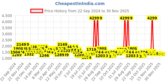 myntra.com indo street Embroidered Top & Shrug With Palazzos Co-Ords indo street Price History Graph from 22 Sep 2024 to 29 Nov 2025