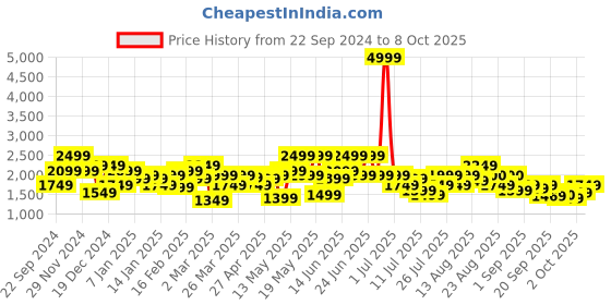 myntra.com indo street Embroidered Top & Skirt With Attached Dupatta Co-Ords indo street Price History Graph from 22 Sep 2024 to 8 Oct 2025