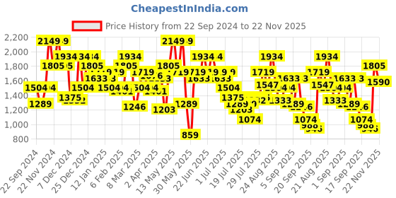 myntra.com indo street Embroidered Top With Palazzo Co-Ords indo street Price History Graph from 22 Sep 2024 to 22 Nov 2025