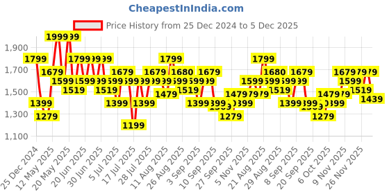 myntra.com indo street Embroidered V-Neck Sleeveless Beads and Stones Kurta with Sharara indo street Price History Graph from 25 Dec 2024 to 5 Dec 2025