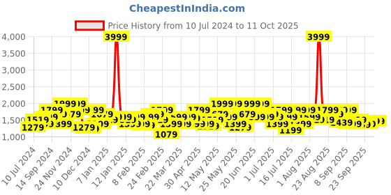 myntra.com indo street Ethnic Motif Embroidered Top With Palazzo indo street Price History Graph from 10 Jul 2024 to 10 Oct 2025