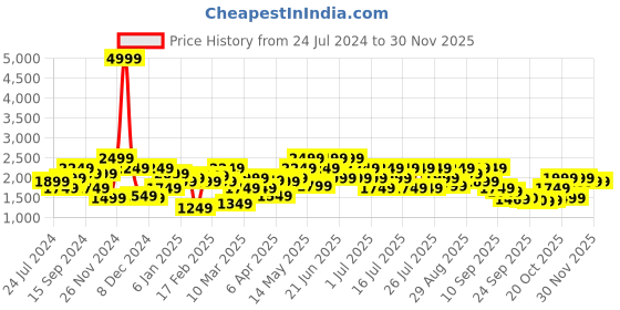 myntra.com indo street Ethnic Motif Embroidered Top With Palazzo indo street Price History Graph from 24 Jul 2024 to 29 Nov 2025