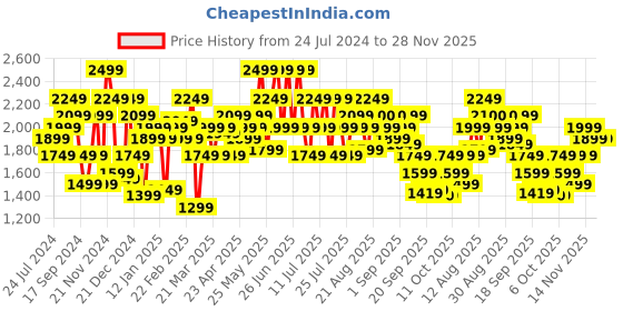 myntra.com indo street Ethnic Motif Embroidered Top With Palazzo indo street Price History Graph from 24 Jul 2024 to 27 Nov 2025
