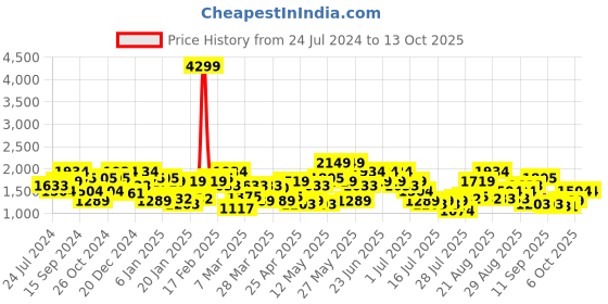 myntra.com indo street Ethnic Motif Embroidered Tunic With Palazzo indo street Price History Graph from 24 Jul 2024 to 13 Oct 2025