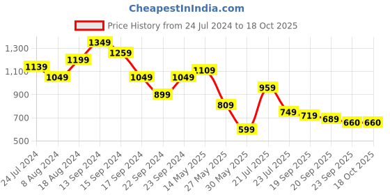 myntra.com indo street Ethnic Motif Printed Beads & Stones Straight Kurta With Palazzos indo street Price History Graph from 24 Jul 2024 to 18 Oct 2025