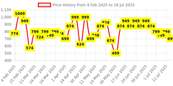 myntra.com indo street Ethnic Motif Printed Screen Band Collar Gotta Patti Kurta With Trousers indo street Price History Graph from 4 Feb 2025 to 18 Jul 2025