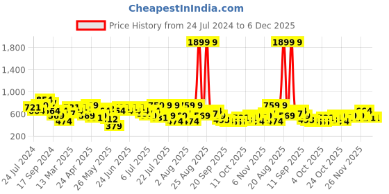 myntra.com indo street Ethnic Motifs Embroidered Panelled A-Line Kurta indo street Price History Graph from 24 Jul 2024 to 6 Dec 2025
