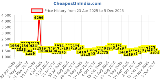 myntra.com indo street Ethnic Motifs Embroidered V-Neck Sequinned Straight Kurta With Palazzos indo street Price History Graph from 23 Apr 2025 to 5 Dec 2025