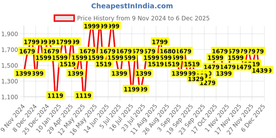 myntra.com indo street Ethnic Motifs Pleated Mirror Work Pure Cotton A-Line Kurta with Sharara indo street Price History Graph from 9 Nov 2024 to 5 Dec 2025