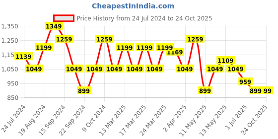 myntra.com indo street Ethnic Motifs Printed Angrakha Gotta Patti Pure Cotton Kurta with Trousers indo street Price History Graph from 24 Jul 2024 to 22 Oct 2025