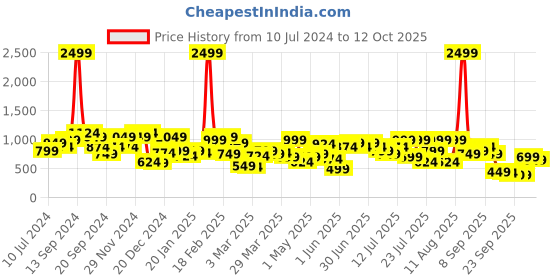 myntra.com indo street Ethnic Motifs Printed Pure Cotton Basic Jumpsuit With Jacket indo street Price History Graph from 10 Jul 2024 to 12 Oct 2025