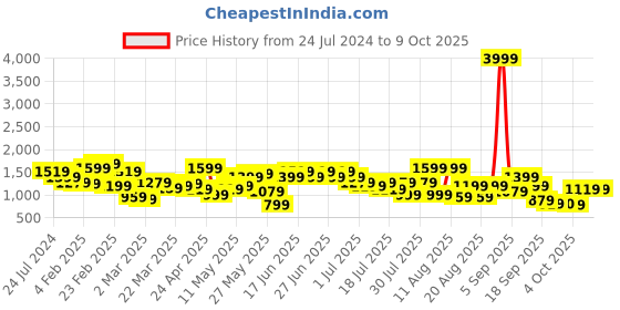 myntra.com indo street Ethnic Motifs Printed Pure Cotton Kurta with Trousers with Dupatta indo street Price History Graph from 24 Jul 2024 to 8 Oct 2025