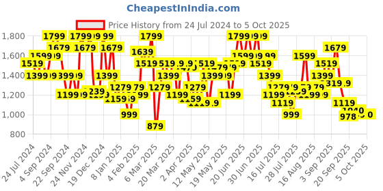 myntra.com indo street Ethnic Motifs Printed Regular Kurti With Sharara & Dupatta indo street Price History Graph from 24 Jul 2024 to 5 Oct 2025