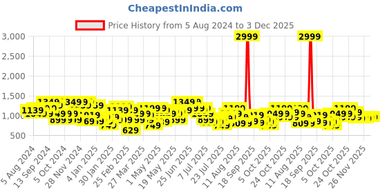 myntra.com indo street Ethnic Motifs Printed Regular Silk Crepe Kurta with Trousers indo street Price History Graph from 5 Aug 2024 to 3 Dec 2025
