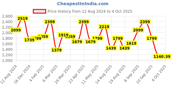 myntra.com indo street Ethnic Motifs Printed Sequined A-Line Kurta with Trousers & Dupatta indo street Price History Graph from 12 Aug 2024 to 4 Oct 2025