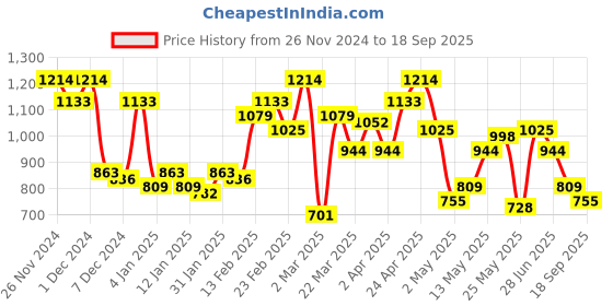 myntra.com indo street Ethnic Motifs Printed Sequinned Pure Cotton Kurta with Trousers indo street Price History Graph from 26 Nov 2024 to 18 Sep 2025