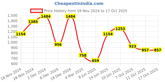 myntra.com indo street Ethnic Motifs Printed Thread Work Regular Kurta With Palazzos indo street Price History Graph from 18 Nov 2024 to 16 Oct 2025