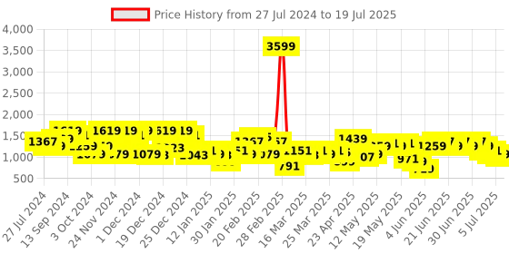 myntra.com indo street Ethnic Motifs Self Design Multiple Slits A-Line Kurta with Palazzos indo street Price History Graph from 27 Jul 2024 to 5 Jul 2025