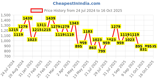 myntra.com indo street Ethnic Motifs Self Design Zari Kurta with Trousers indo street Price History Graph from 24 Jul 2024 to 16 Oct 2025