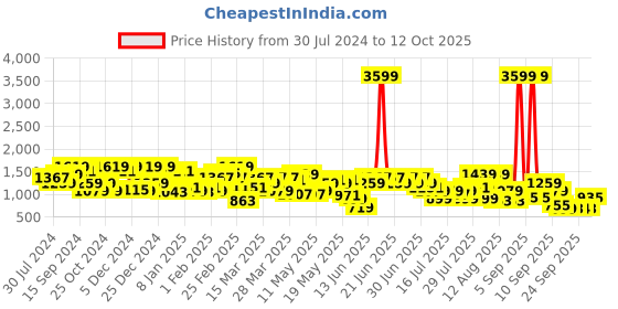 myntra.com indo street Ethnic Motifs Woven Design Zari Multiple Slit A-Line Kurta with Trousers indo street Price History Graph from 30 Jul 2024 to 12 Oct 2025