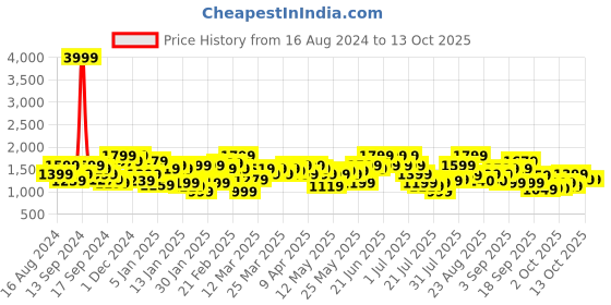 myntra.com indo street Ethnic Motifs Yoke Design Flared Sleeves Sequinned Straight Kurta with Trouser indo street Price History Graph from 16 Aug 2024 to 13 Oct 2025
