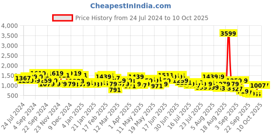 myntra.com indo street Ethnic Motifs Yoke Design Regular Sequinned Kurta with Dhoti Pants indo street Price History Graph from 24 Jul 2024 to 9 Oct 2025