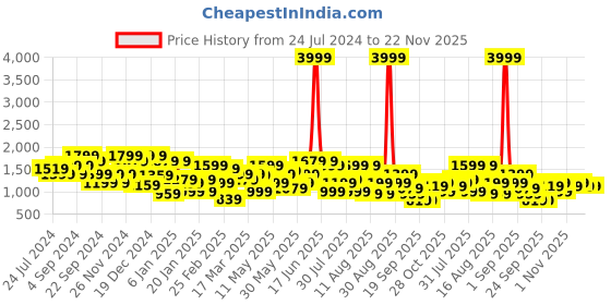 myntra.com indo street Ethnic Motifs Yoke Design Round Neck Thread Work Sequined Kurti & Trousers indo street Price History Graph from 24 Jul 2024 to 22 Nov 2025