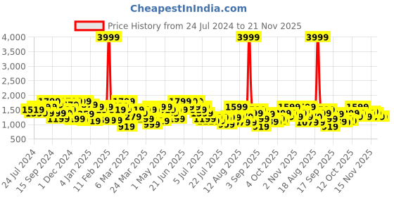 myntra.com indo street Ethnic Motifs Yoke Design Sequinned Straight Kurta with Trouser indo street Price History Graph from 24 Jul 2024 to 20 Nov 2025