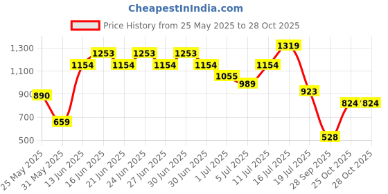 myntra.com indo street Ethnic Yoke Design Thread Work Panelled Pure Cotton Kurta with Palazzos indo street Price History Graph from 25 May 2025 to 28 Oct 2025