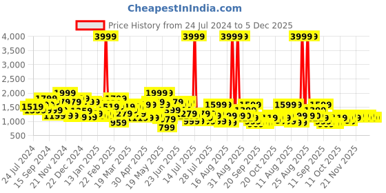 myntra.com indo street Floral Embellished Crop Top & Palazzos With Dupatta indo street Price History Graph from 24 Jul 2024 to 5 Dec 2025