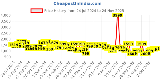 myntra.com indo street Floral Embroidered Shoulder Straps Kurta with Trousers & Dupatta indo street Price History Graph from 24 Jul 2024 to 24 Nov 2025