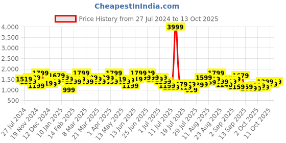 myntra.com indo street Floral Printed A-line Kurta and Sharara indo street Price History Graph from 27 Jul 2024 to 13 Oct 2025