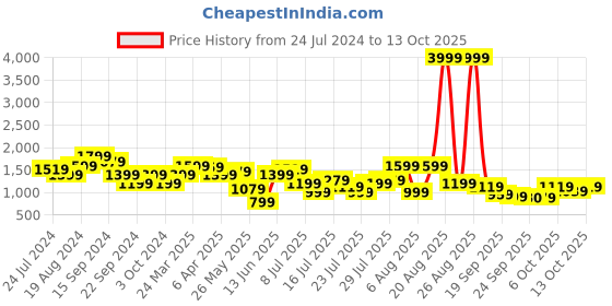 myntra.com indo street Floral Printed Angrakha Pure Cotton Kurta With Trousers & Dupatta indo street Price History Graph from 24 Jul 2024 to 13 Oct 2025