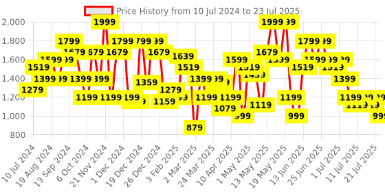 myntra.com indo street Floral Printed Crop Top & Skirt indo street Price History Graph from 10 Jul 2024 to 21 Jul 2025