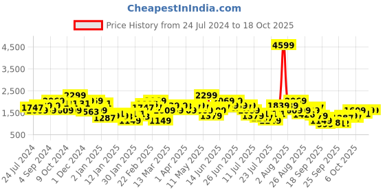 myntra.com indo street Floral Printed Crop Top, With Shrug & Palazzo Co-Ord Set indo street Price History Graph from 24 Jul 2024 to 18 Oct 2025