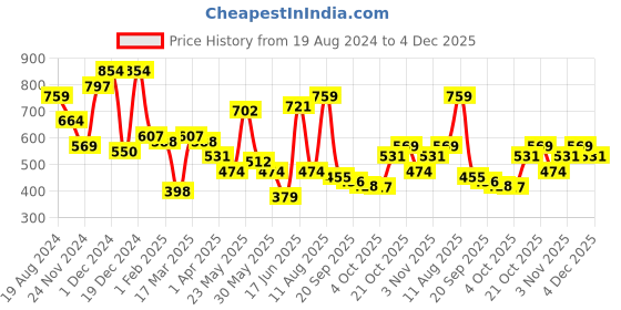 myntra.com indo street Floral Printed Gotta Patti Kaftan Kurta indo street Price History Graph from 19 Aug 2024 to 4 Dec 2025