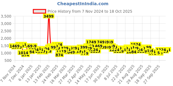 myntra.com indo street Floral Printed Mandarin Collar Top With Trousers indo street Price History Graph from 7 Nov 2024 to 18 Oct 2025