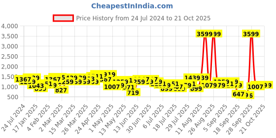 myntra.com indo street Floral Printed Mirror Work Pleated A-Line Kurta with Palazzos indo street Price History Graph from 24 Jul 2024 to 21 Oct 2025