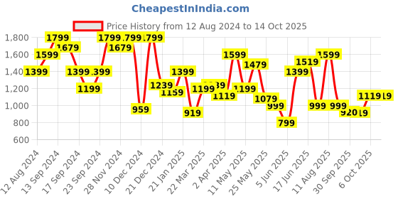 myntra.com indo street Floral Printed Pure Cotton Kurta With Palazzos with Dupatta indo street Price History Graph from 12 Aug 2024 to 14 Oct 2025