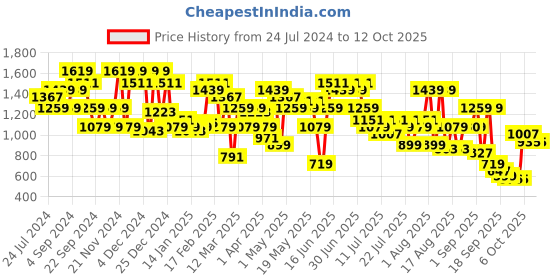 myntra.com indo street Floral Printed Regular Kurti With Dhoti Pants indo street Price History Graph from 24 Jul 2024 to 11 Oct 2025